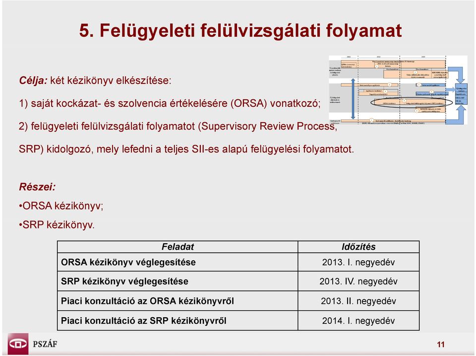 folyamatot. Részei: ORSA kézikönyv; SRP kézikönyv. Feladat Id