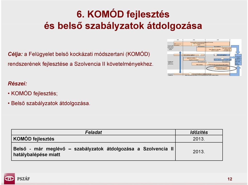 Részei: KOMÓD fejlesztés; Belső szabályzatok átdolgozása.