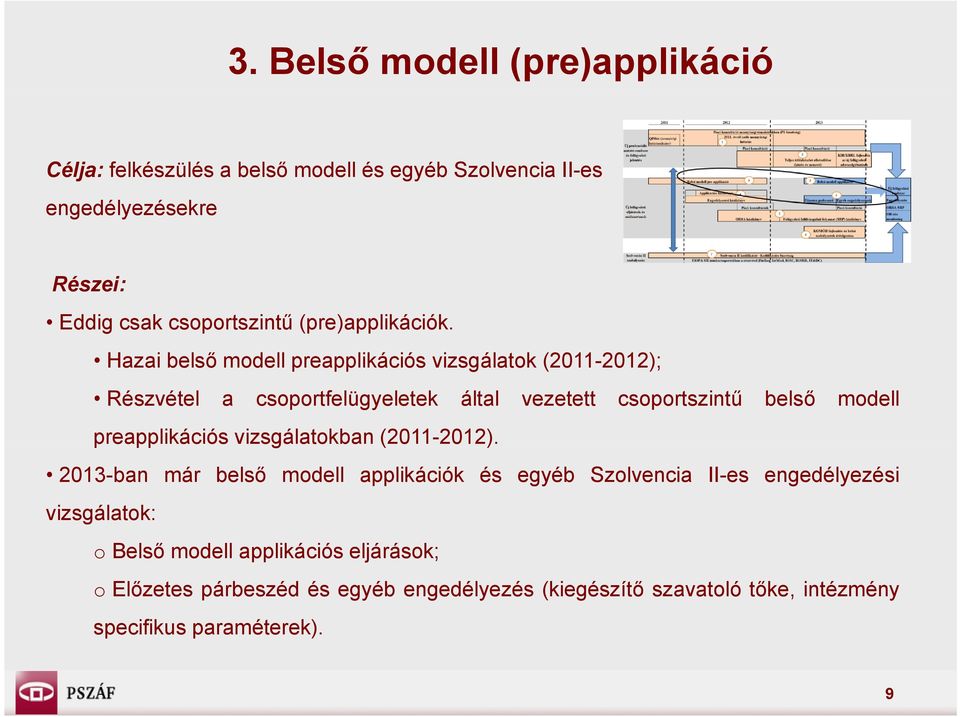 Hazai belső modell preapplikációs vizsgálatok (2011-2012); 2012); Részvétel a csoportfelügyeletek által vezetett csoportszintű belső modell