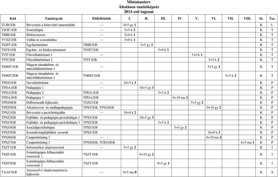 TMMT1EB Magyar társadalom- és művelődéstörténet 1 5+5 gy 2 K T TMMT2EB Magyar társadalom- és művelődéstörténet 2 TMMT1EB 5+5 k 2 K T TPED1EB Neveléstörténet 10+5 k 3 K P TPDA1EB Pedagógia 1 10+5 gy 3