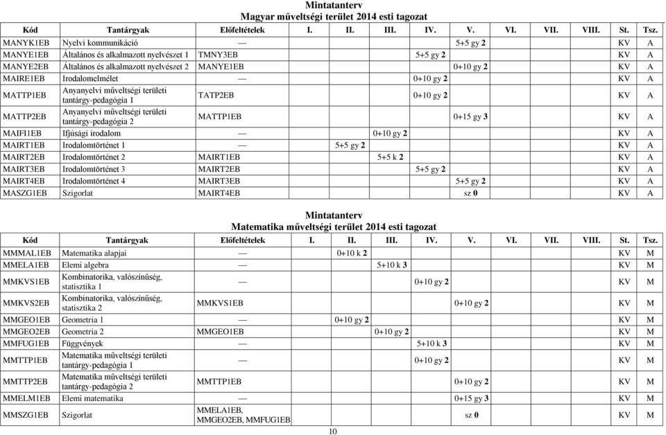 KV A MAIFI1EB Ifjúsági irodalom 0+10 gy 2 KV A MAIRT1EB Irodalomtörténet 1 5+5 gy 2 KV A MAIRT2EB Irodalomtörténet 2 MAIRT1EB 5+5 k 2 KV A MAIRT3EB Irodalomtörténet 3 MAIRT2EB 5+5 gy 2 KV A MAIRT4EB