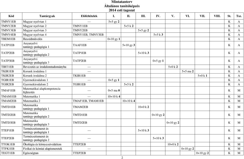 gy 1 K A TIRT1EB Bevezetés az irodalomtudományba 5+0 k 2 K A TKIR1EB Korunk irodalma 1 5+5 ma 2 K A TKIR2EB Korunk irodalma 2 TKIR1EB 5+0 k 1 K A TGIR1EB Gyermekirodalom 1 0+5 gy 1 K A TGIR2EB