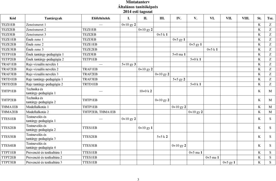 TRAF2EB Rajz-vizuális nevelés 2 TRAF1EB 0+10 gy 2 K Z TRAF3EB Rajz-vizuális nevelés 3 TRAF2EB 0+10 gy 2 K Z TRTD1EB Rajz TRAF3EB 5+5 gy 2 K Z TRTD2EB Rajz TRTD1EB 5+0 k 1 K Z Technika és THTP1EB 10+0