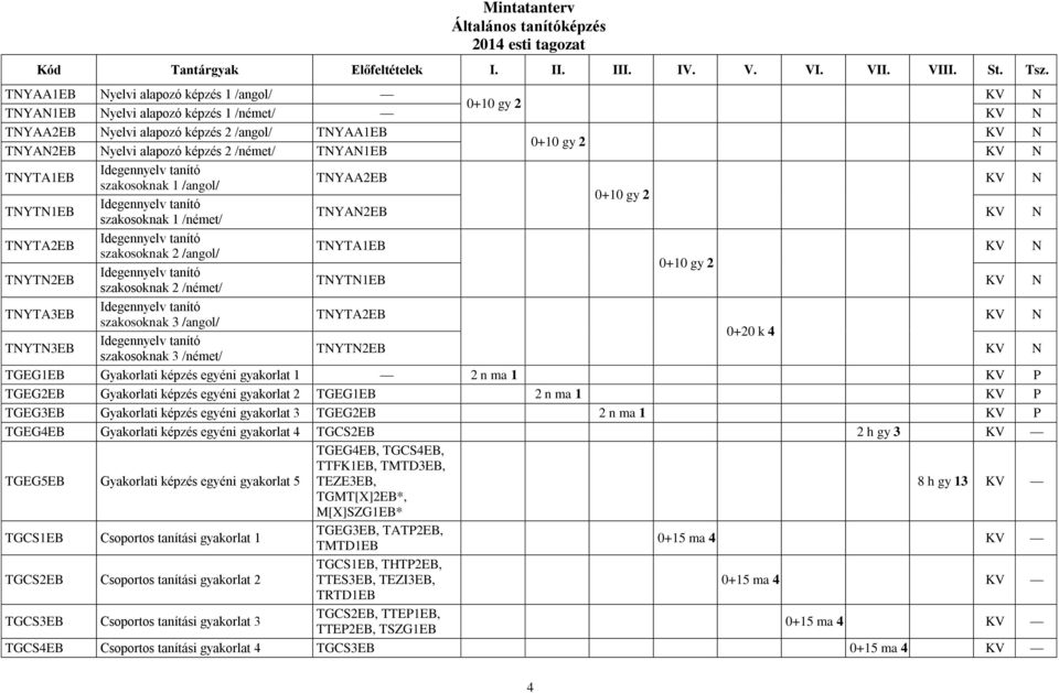 2 /angol/ 0+10 gy 2 TNYTN2EB TNYTN1EB KV N szakosoknak 2 /német/ TNYTA3EB TNYTA2EB KV N szakosoknak 3 /angol/ 0+20 k 4 TNYTN3EB TNYTN2EB KV N szakosoknak 3 /német/ TGEG1EB Gyakorlati képzés egyéni