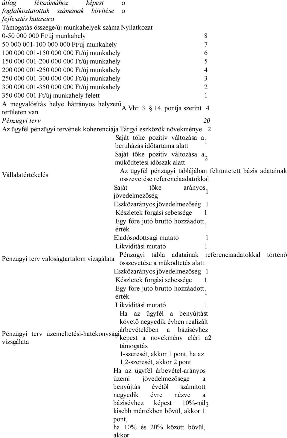 000 Ft/új munkahely 2 350 000 001 Ft/új munkahely felett 1 A megvalósítás helye hátrányos helyzetű A Vhr. 3. 14.
