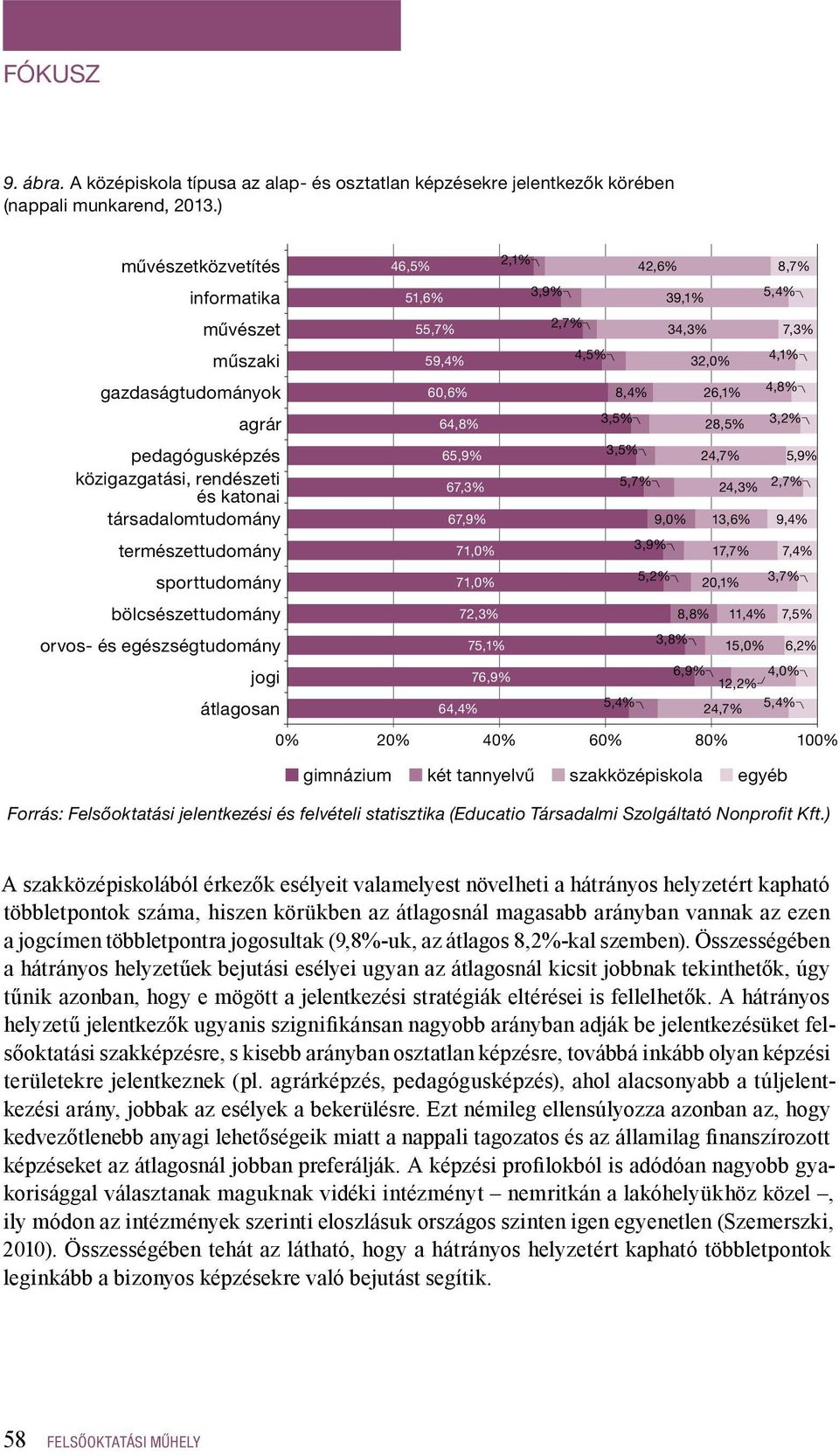 orvos- és egészségtudomány jogi átlagosan 46,5% 51,6% 55,7% 59,4% 60,6% 64,8% 65,9% 67,3% 67,9% 71,0% 71,0% 72,3% 75,1% 76,9% 64,4% 2,1% 3,9% 2,7% 4,5% 42,6% 8,7% 39,1% 5,4% 34,3% 7,3% 32,0% 4,1%