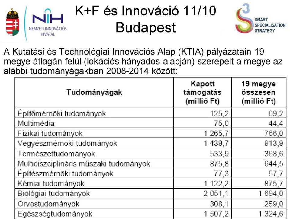 átlagán felül (lokációs hányados alapján)