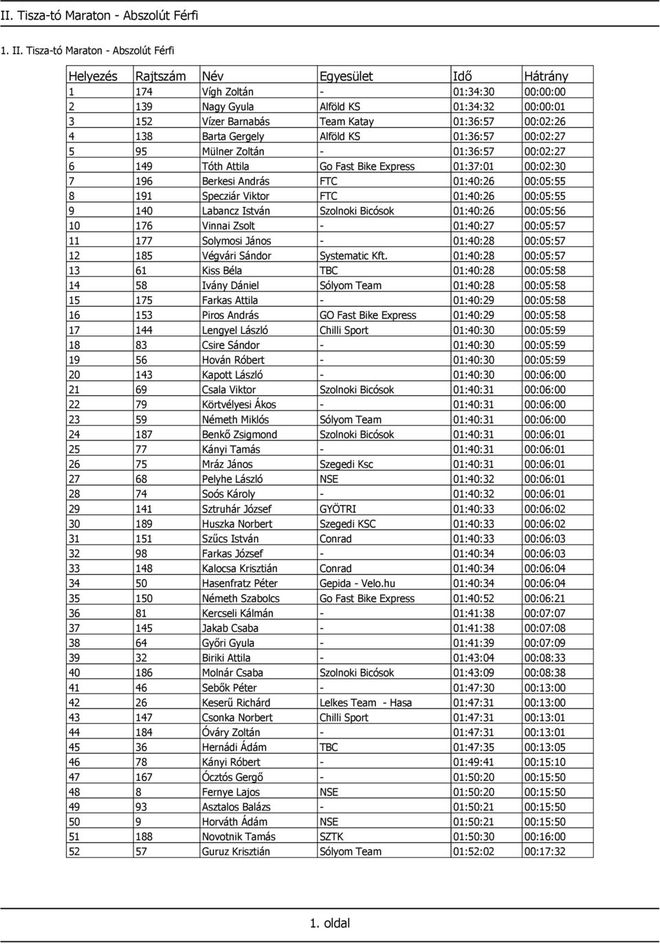 01:36:57 00:02:27 5 95 Mülner Zoltán - 01:36:57 00:02:27 6 149 Tóth Attila Go Fast Bike Express 01:37:01 00:02:30 7 196 Berkesi András FTC 01:40:26 00:05:55 8 191 Specziár Viktor FTC 01:40:26