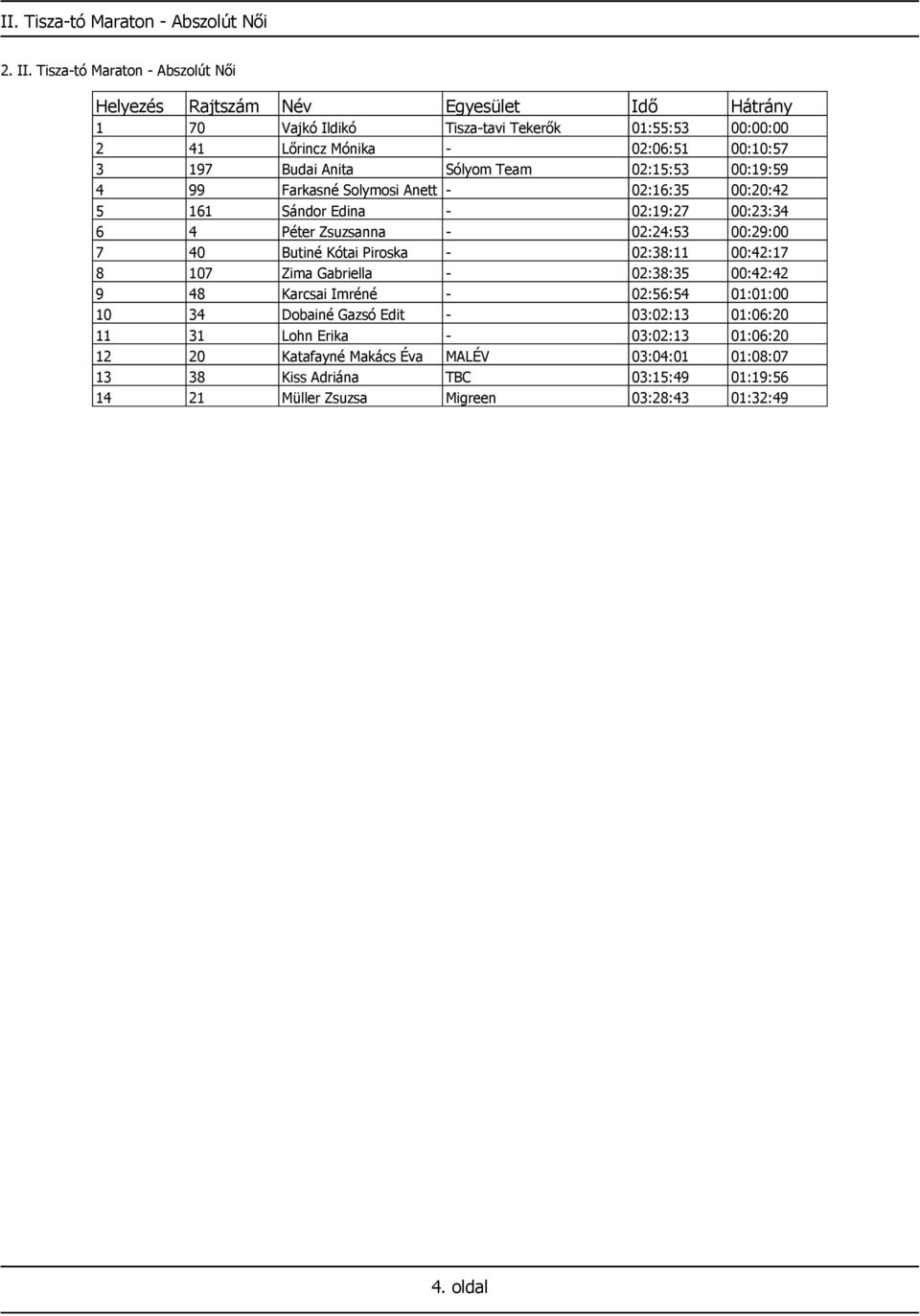 4 99 Farkasné Solymosi Anett - 02:16:35 00:20:42 5 161 Sándor Edina - 02:19:27 00:23:34 6 4 Péter Zsuzsanna - 02:24:53 00:29:00 7 40 Butiné Kótai Piroska - 02:38:11 00:42:17 8