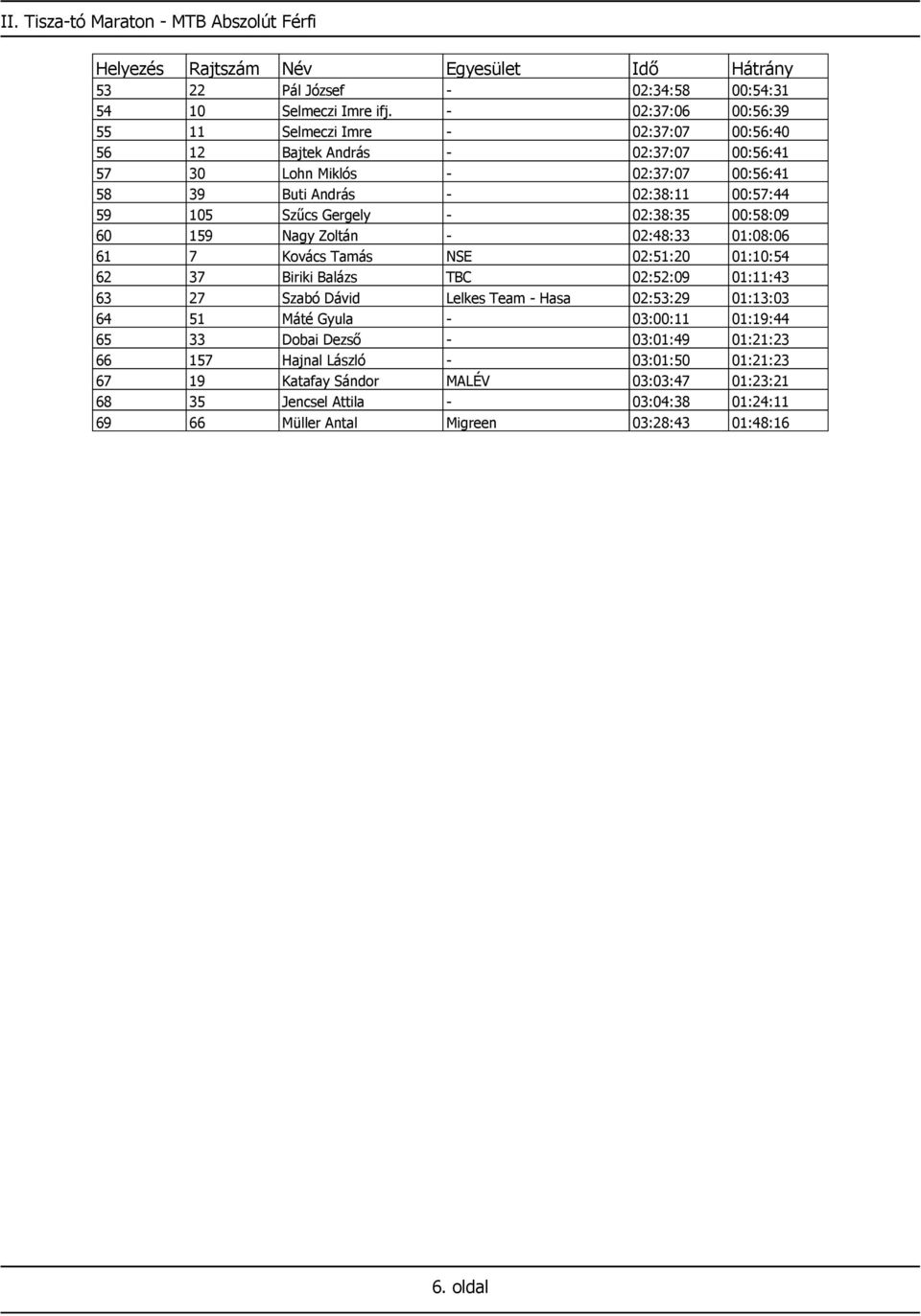 Szűcs Gergely - 02:38:35 00:58:09 60 159 Nagy Zoltán - 02:48:33 01:08:06 61 7 Kovács Tamás NSE 02:51:20 01:10:54 62 37 Biriki Balázs TBC 02:52:09 01:11:43 63 27 Szabó Dávid Lelkes Team -