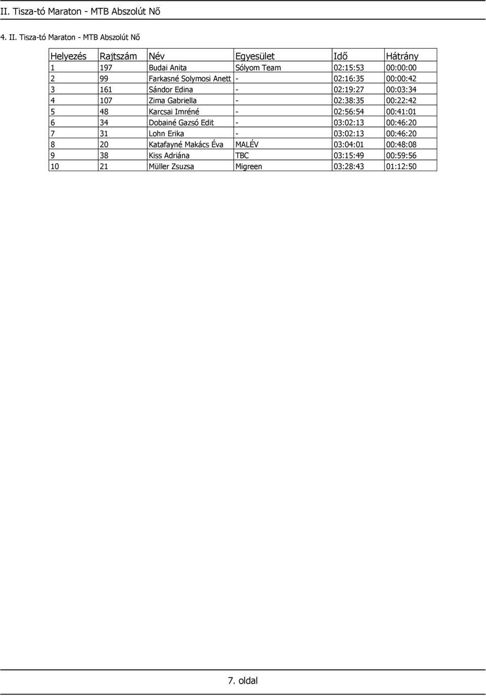 00:00:42 3 161 Sándor Edina - 02:19:27 00:03:34 4 107 Zima Gabriella - 02:38:35 00:22:42 5 48 Karcsai Imréné - 02:56:54 00:41:01 6