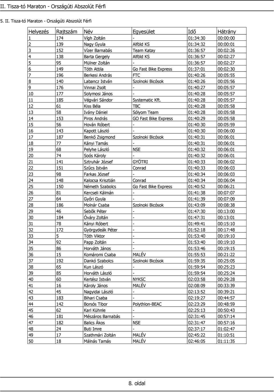 Alföld KS 01:36:57 00:02:27 5 95 Mülner Zoltán - 01:36:57 00:02:27 6 149 Tóth Attila Go Fast Bike Express 01:37:01 00:02:30 7 196 Berkesi András FTC 01:40:26 00:05:55 8 140 Labancz István Szolnoki