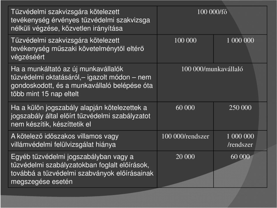 000/munkavállaló Ha a külön jogszabály alapján kötelezettek a 60 000 250 000 jogszabály által előírt tűzvédelmi szabályzatot nem készítik, készíttetik el A kötelező időszakos villamos vagy