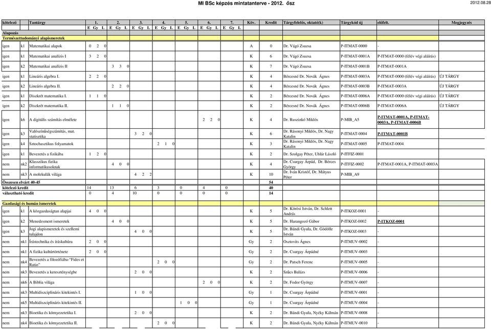 Vágó Zsuzsa P-ITMAT-0000 - k1 Matematikai analízis I 3 2 0 K 6 Dr. Vágó Zsuzsa P-ITMAT-0001A P-ITMAT-0000 (félév végi aláírás) k2 Matematikai analízis II 3 3 0 K 7 Dr.