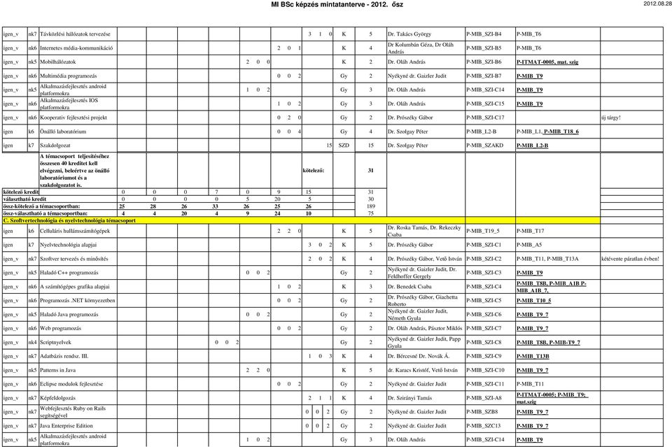 szig _v Multimédia programozás 0 0 2 Gy 2 Nyékyné dr. Gaizler Judit P-MIB_SZI-B7 P-MIB_T9 _v _v Alkalmazásfejlesztés android Alkalmazásfejlesztés IOS P-MIB_T6 1 0 2 Gy 3 Dr.
