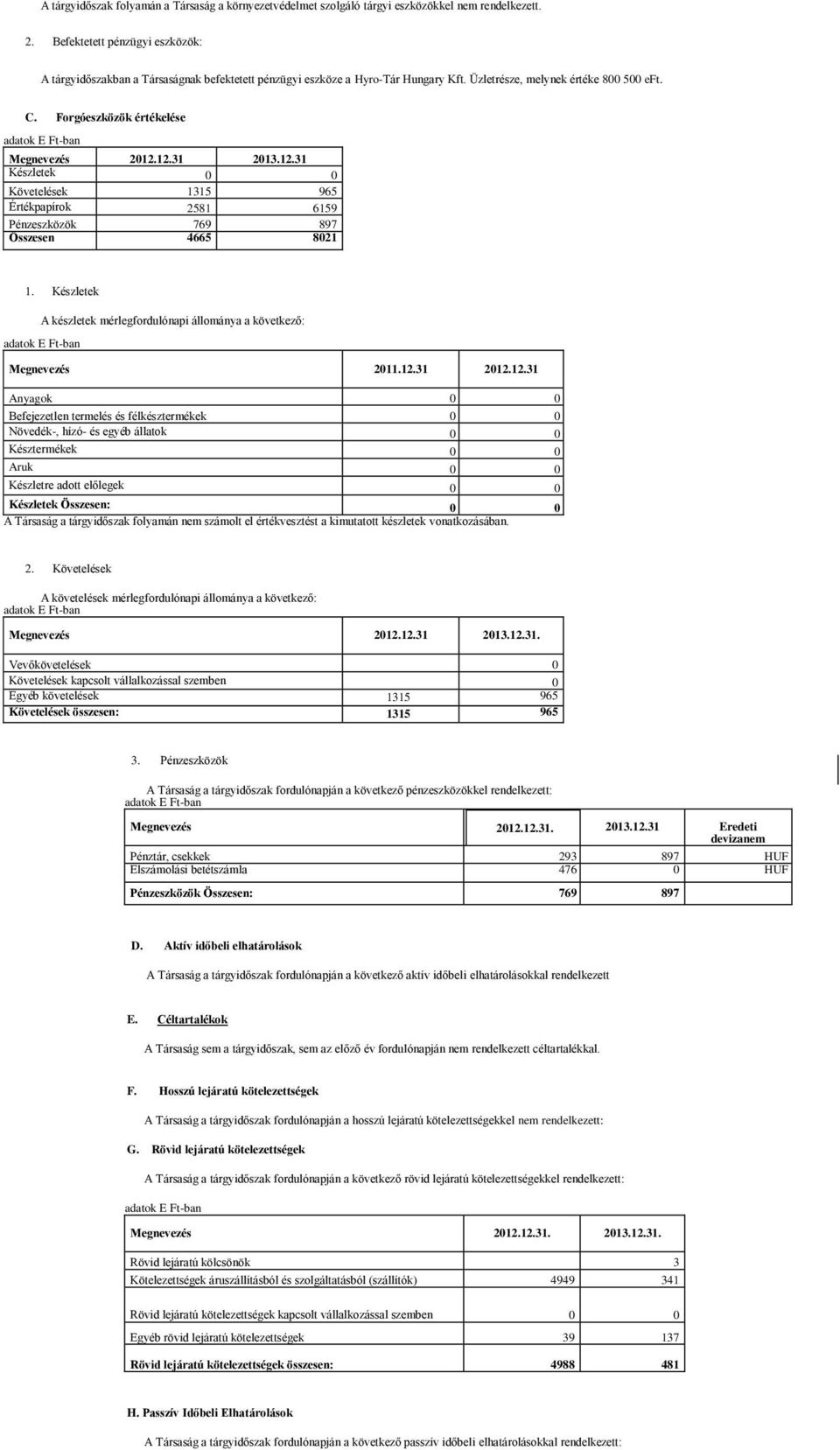 12.31 Készletek 0 0 Követelések 1315 965 Értékpapírok 2581 6159 Pénzeszközök 769 897 Összesen 4665 8021 1. Készletek A készletek mérlegfordulónapi állománya a következő: 2011.12.31 2012.12.31 Anyagok
