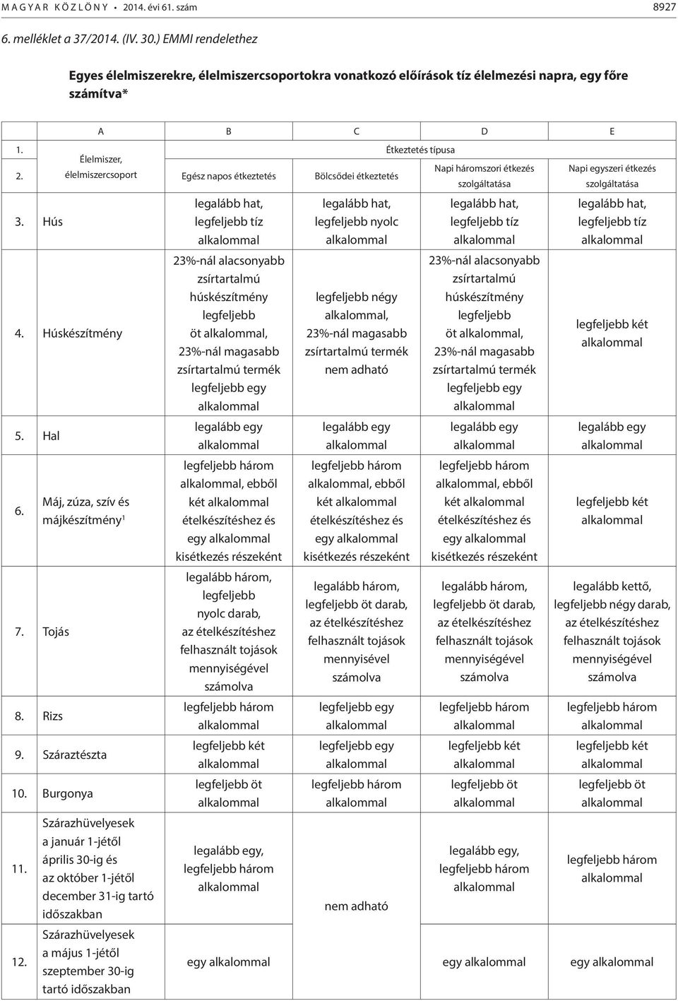 élelmiszercsoport Egész napos étkeztetés Bölcsődei étkeztetés 3. Hús 4. Húskészítmény 5. Hal 6. Máj, zúza, szív és májkészítmény 1 7. Tojás 8. Rizs 9. Száraztészta 10. Burgonya 11. 12.