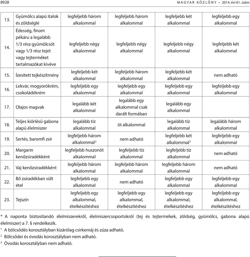 Lekvár, mogyorókrém, csokoládékrém 17. Olajos magvak legalább két legalább egy csak darált formában legalább egy 18.