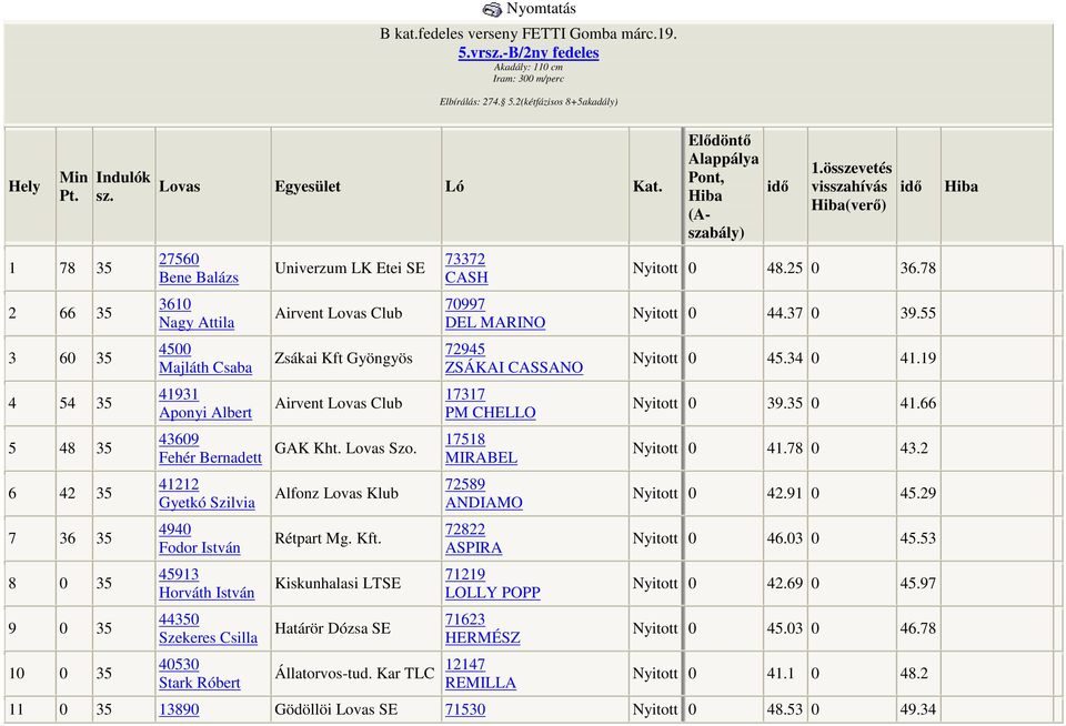 2(kétfázisos 8+5akadály) Hely Min 1 78 35 2 66 35 3 60 35 4 54 35 5 48 35 6 42 35 7 36 35 8 0 35 9 0 35 10 0 35 43609 Fehér Bernadett 41212 Gyetkó Szilvia 4940 Fodor István 45913 Horváth István 44350