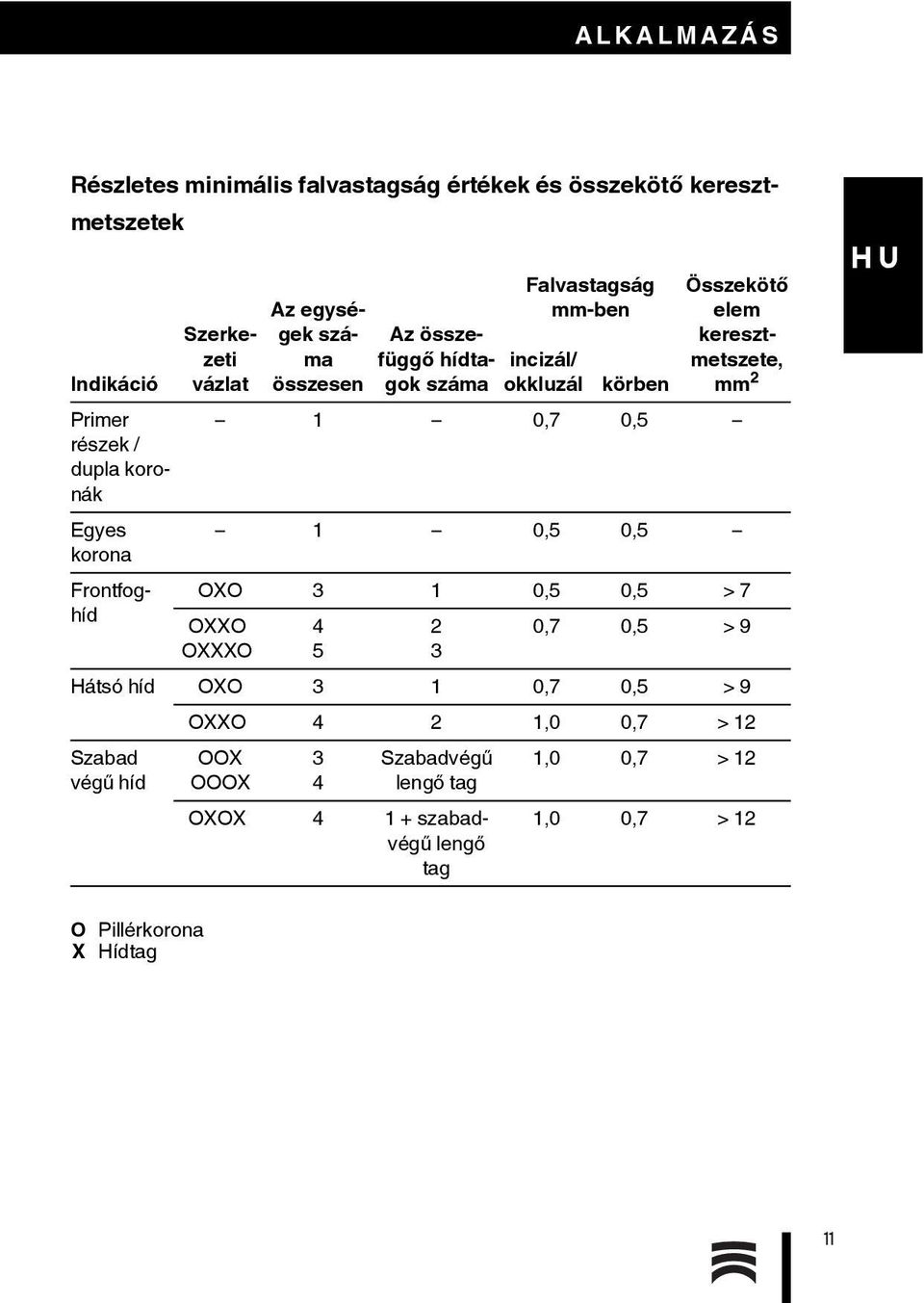 elem keresztmetszete, mm 2 1 0,7 0,5 1 0,5 0,5 OXO 3 1 0,5 0,5 > 7 OXXO OXXXO 4 5 2 3 0,7 0,5 > 9 Hátsó híd OXO 3 1 0,7 0,5 > 9 OXXO 4 2