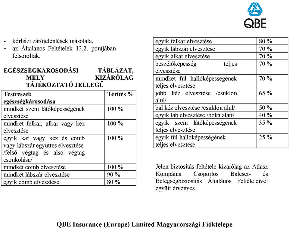 mindkét comb 100 % mindkét lábszár 90 % egyik comb 80 % egyik felkar 80 % egyik lábszár 70 % egyik alkar 70 % beszélőképesség teljes 70 % mindkét fül