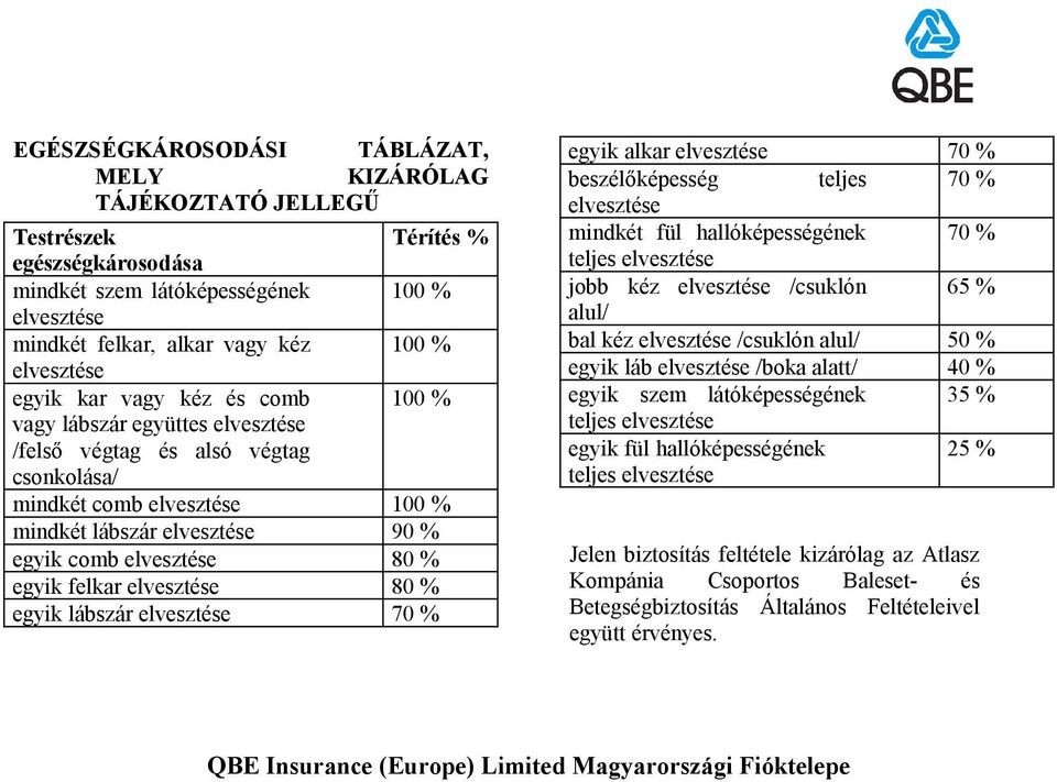 lábszár 90 % egyik comb 80 % egyik felkar 80 % egyik lábszár 70 % egyik alkar 70 % beszélőképesség teljes 70 % mindkét fül hallóképességének 70 % teljes