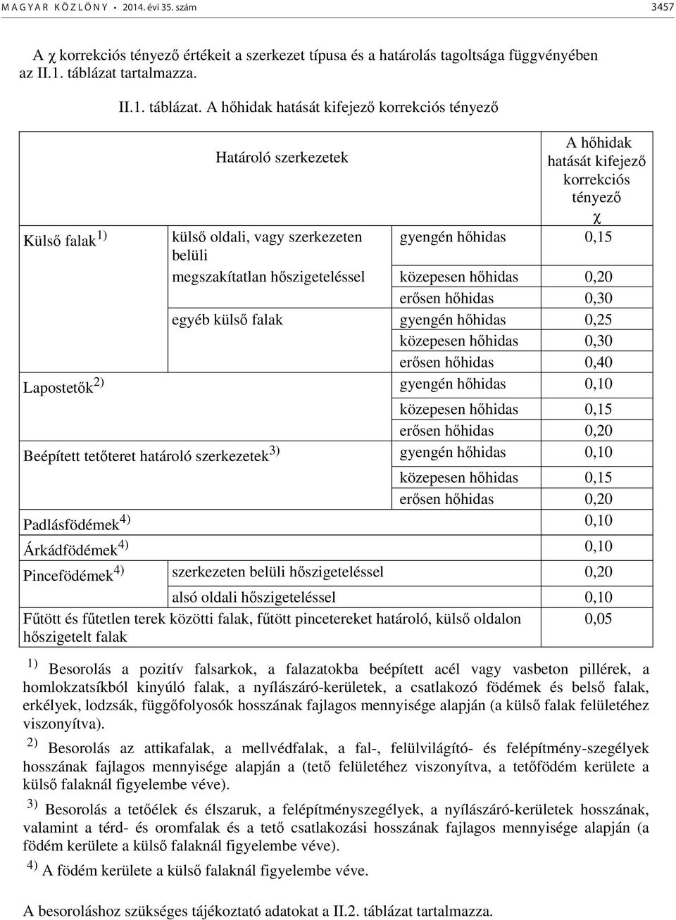 A h hidak hatását kifejez korrekciós tényez A h hidak Határoló szerkezetek hatását kifejez korrekciós tényez Küls falak 1) küls oldali, vagy szerkezeten gyengén h hidas 0,15 belüli megszakítatlan h