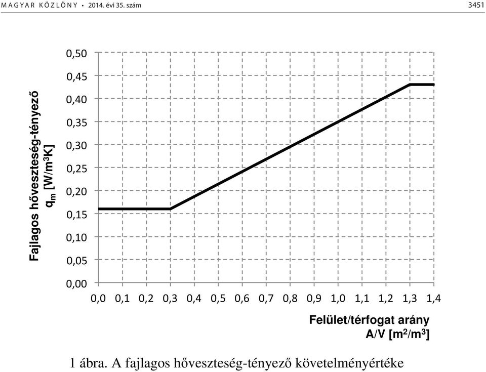 3 K] Felület/térfogat arány A/V [m 2 /m 3 ] 1