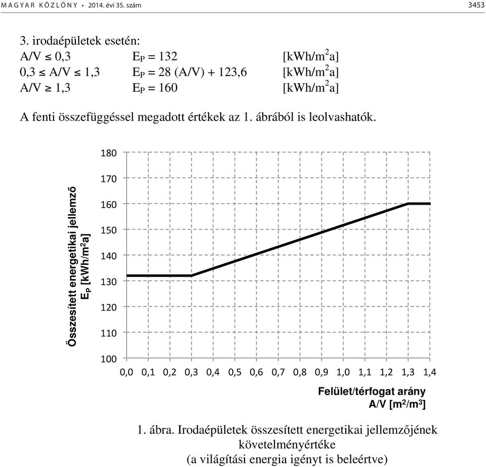 160 [kwh/m 2 a] A fenti összefüggéssel megadott értékek az 1. ábrából is leolvashatók.