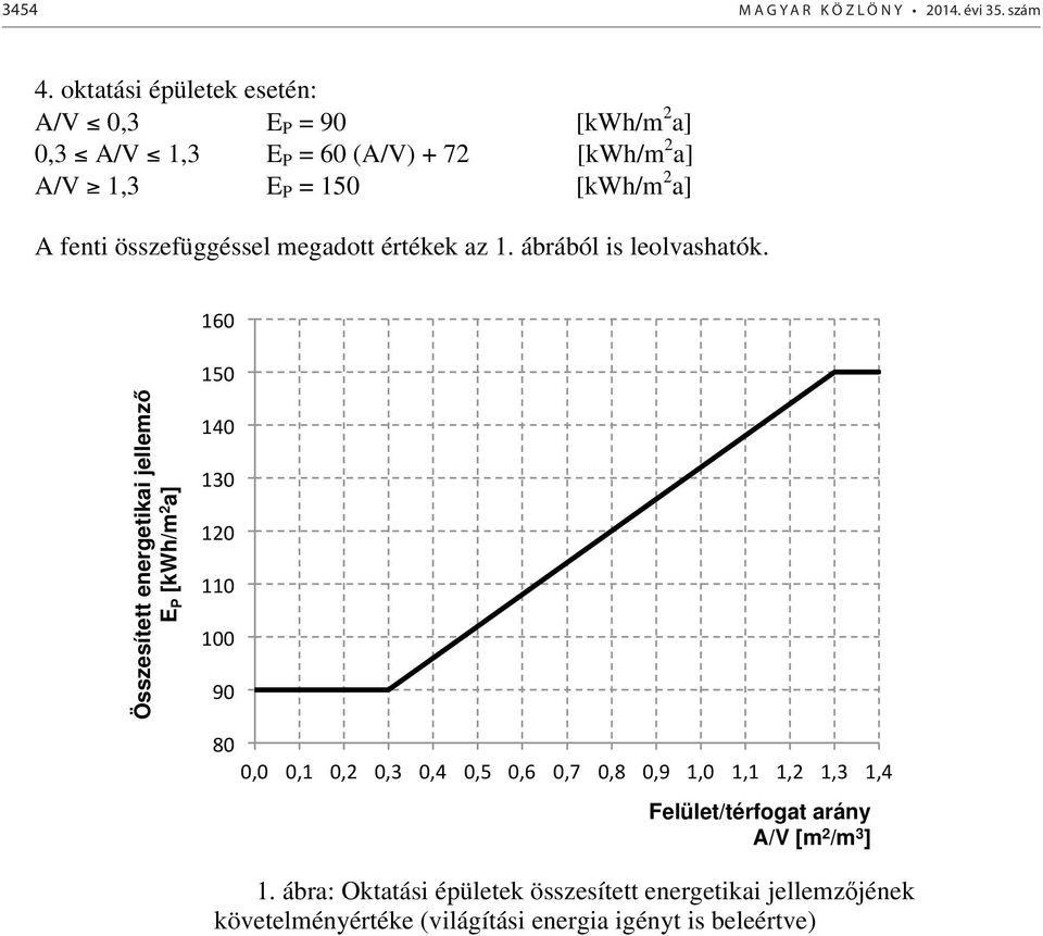 150 [kwh/m 2 a] A fenti összefüggéssel megadott értékek az 1. ábrából is leolvashatók.