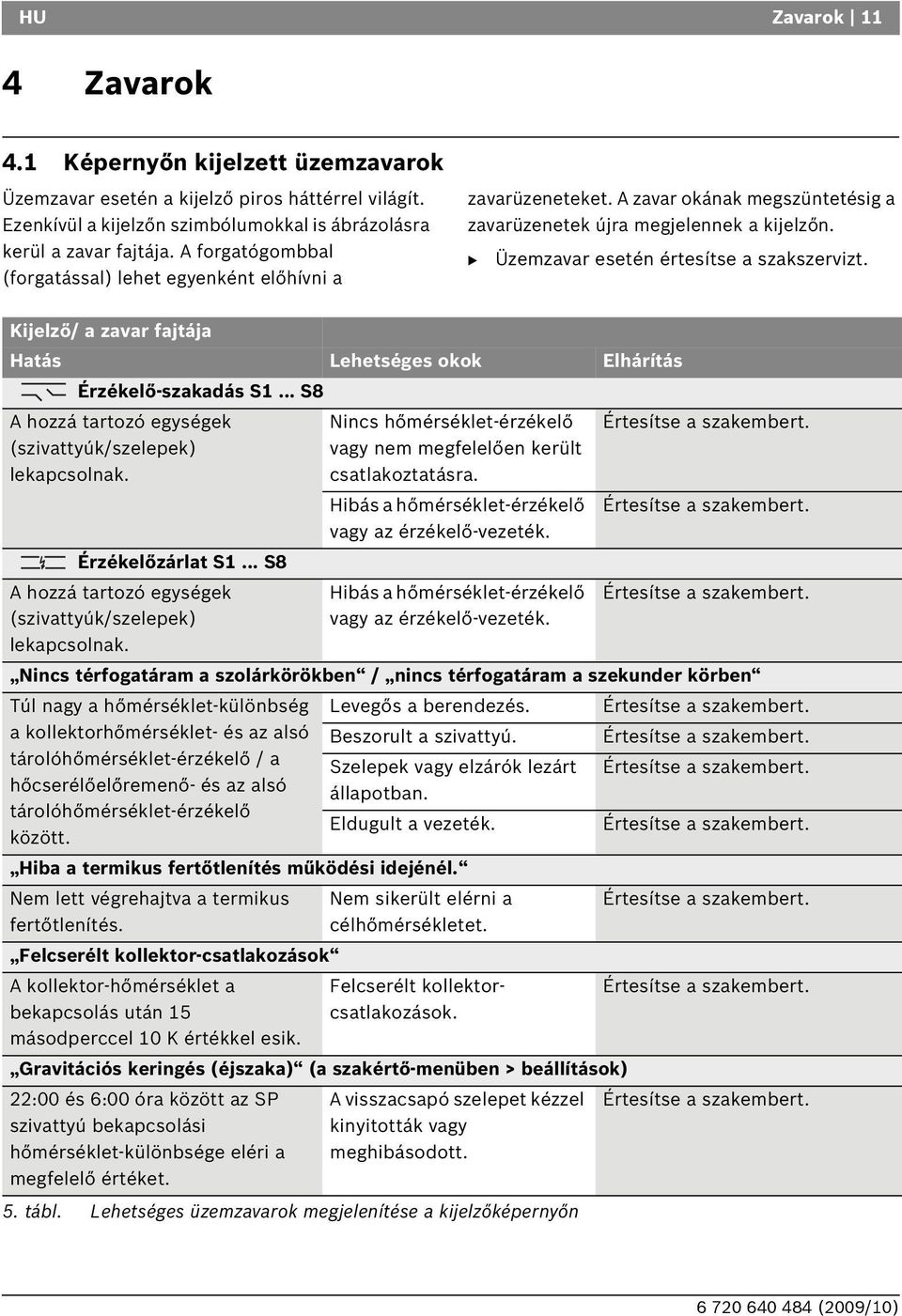 Kijelző/ a zavar fajtája Hatás Lehetséges okok Elhárítás Érzékelő-szakadás S1... S8 A hozzá tartozó egységek (szivattyúk/szelepek) lekapcsolnak.