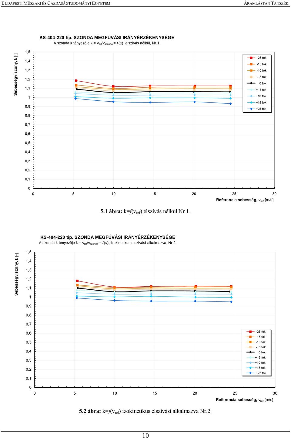 25 3 5.1 ábra: k=f(v ref ) elszívás nélkül Nr.1. A szonda k tényezője k = v ref /v szonda = f (α), izokinetikus elszívást alkalmazva, Nr.2.  25 3 5.