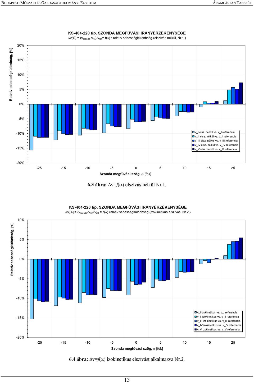 3 ábra: v=f(α) elszívás nélkül Nr.1. v[%] = (v szonda -v ref )/v ref = f (α) relatív sebességkülönbség (izokinetikus elszívás, Nr.2.