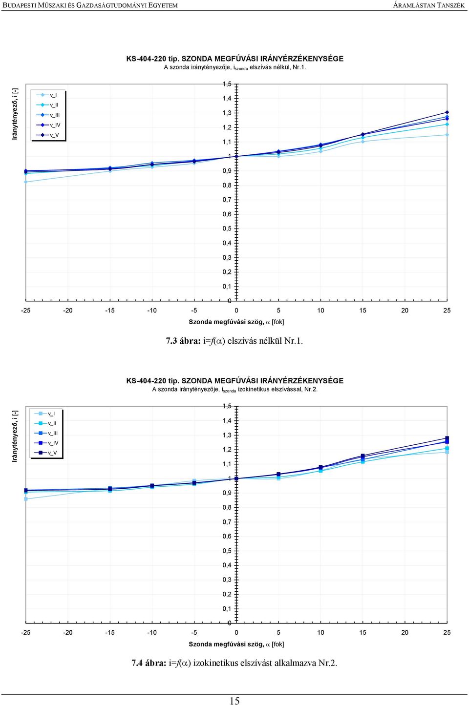 megfúvási szög, α [fok] 7.3 ábra: i=f(α) elszívás nélkül Nr.1. A szonda iránytényezője, i szonda izokinetikus elszívással, Nr.