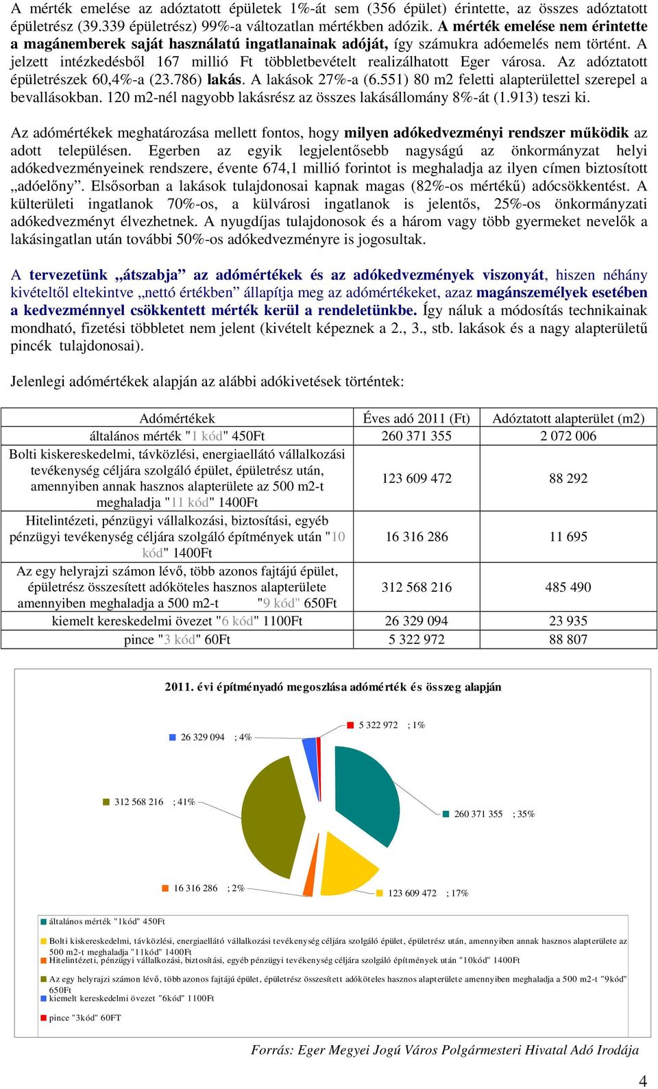 A jelzett intézkedésbıl 167 millió Ft többletbevételt realizálhatott Eger városa. Az adóztatott épületrészek 60,4%-a (23.786) lakás. A lakások 27%-a (6.