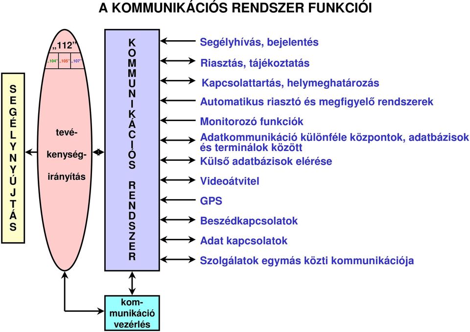 megfigyelő rendszerek Monitorozó funkciók Adatkommunikáció különféle központok, adatbázisok és terminálok között Külső