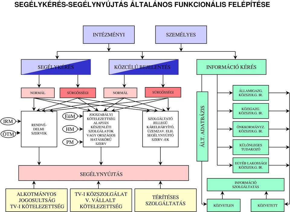 IRM ÖTM RENDVÉ- DELMI SZERVEK EüM HM PM JOGSZABÁLYI KÖTELEZETTSÉG ALAPJÁN KÉSZENLÉTI SZOLGÁLATOK VAGY ORSZÁGOS HATÁSKÖRŰ SZERV SZOLGÁLTATÓ JELLEGŰ KÁRELHÁRYÍTÓ,