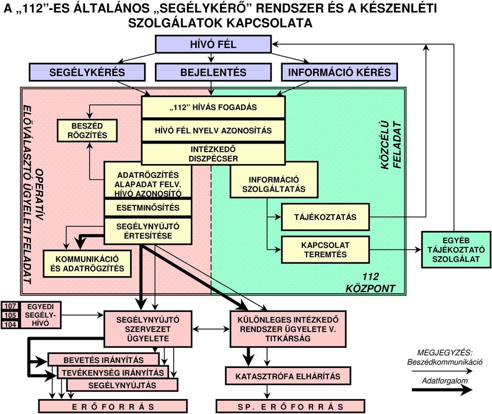 HÍVÓ AZONOSÍTÓ ESETMINŐSÍTÉS SEGÉLYNYÚJTÓ ÉRTESÍTÉSE 112 HÍVÁS FOGADÁS HÍVÓ FÉL NYELV AZONOSÍTÁS INTÉZKEDŐ DISZPÉCSER INFORMÁCIÓ SZOLGÁLTATÁS TÁJÉKOZTATÁS KAPCSOLAT TEREMTÉS KÖZCÉLÚ