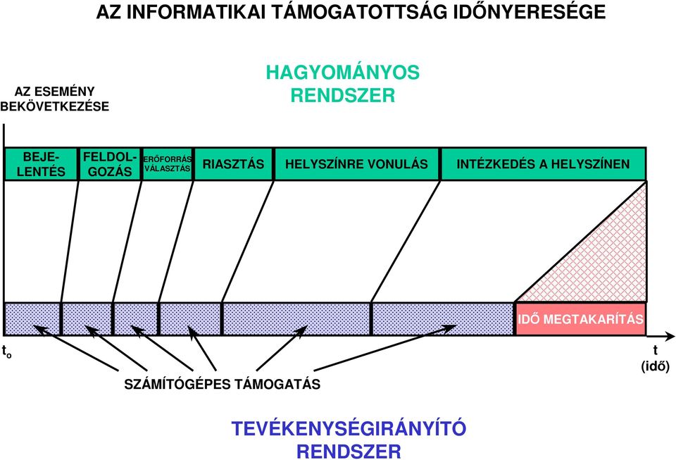 ERŐFORRÁS VÁLASZTÁS RIASZTÁS HELYSZÍNRE VONULÁS INTÉZKEDÉS A