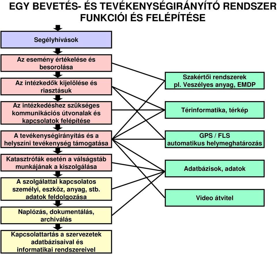 munkájának a kiszolgálása A szolgálattal kapcsolatos személyi, eszköz, anyag, stb. feldolgozása Szakértői rendszerek pl.