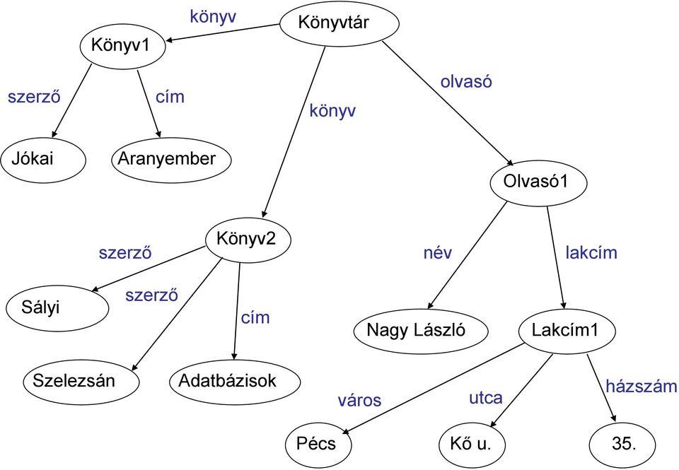 lakcím Sályi szerző cím Nagy László Lakcím1