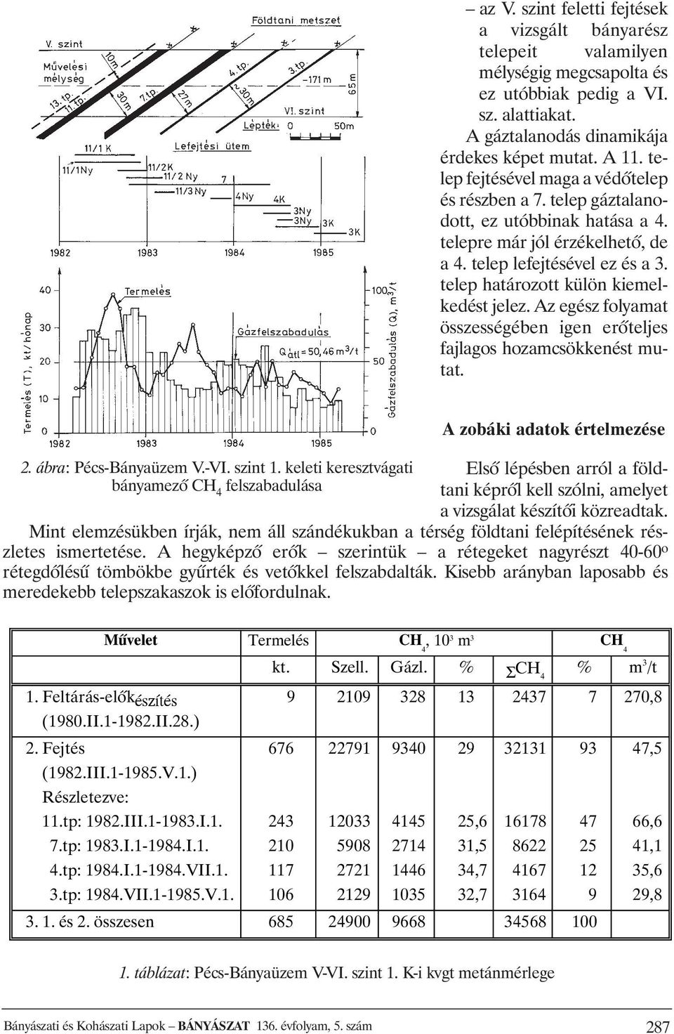 telep határozott külön kiemelkedést jelez. Az egész folyamat összességében igen erõteljes fajlagos hozamcsökkenést mutat. 2. ábra: Pécs-Bányaüzem V.-VI. szint 1.