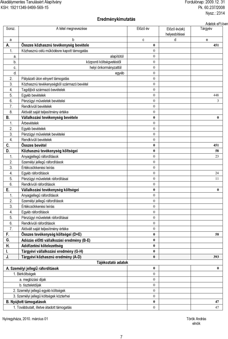 központi költségvetéstől 0 c. helyi önkormányzattól 0 d. egyéb 0 2. Pályázati úton elnyert támogatás 0 3. Közhasznú tevékenységből származó bevétel 0 4. Tagdíjból származó bevételek 0 5.