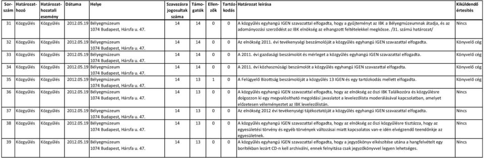 szavazattal elfogadta, hogy a gyűjteményt az IBK a Bélyegmúzeumnak átadja, és az adományozási szerződést az IBK elnökség az elhangzott feltételekkel megkösse. /31.