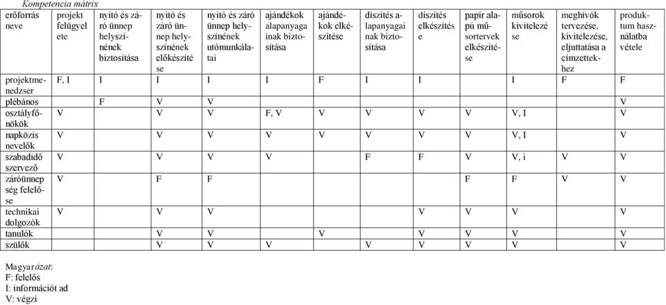 I I I I I F I I I F F plébános F V V V osztályfőnökök V V V F, V V V V V V, I V napközis V V V V V V V V V, I V nevelők szabadidő V V V V F F V V, i V V szervező záróünnep ség felelőse V F F F F V V