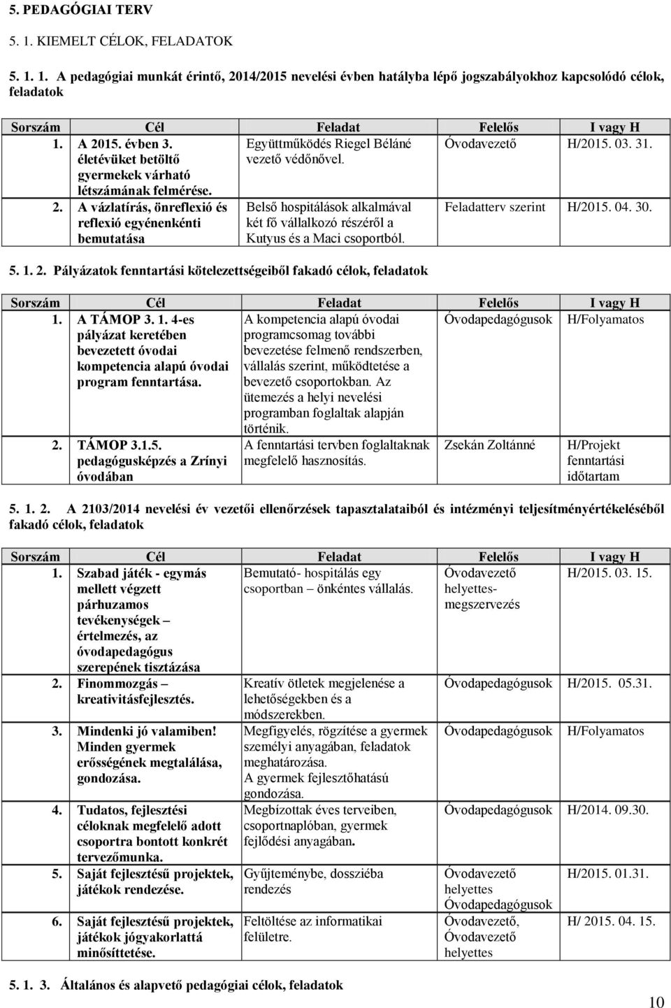 5. 1. 2. Pályázatok fenntartási kötelezettségeiből fakadó célok, feladatok Feladatterv szerint H/2015. 04. 30. Sorszám Cél Feladat Felelős I vagy H 1. A TÁMOP 3. 1. 4-es pályázat keretében bevezetett óvodai kompetencia alapú óvodai program fenntartása.