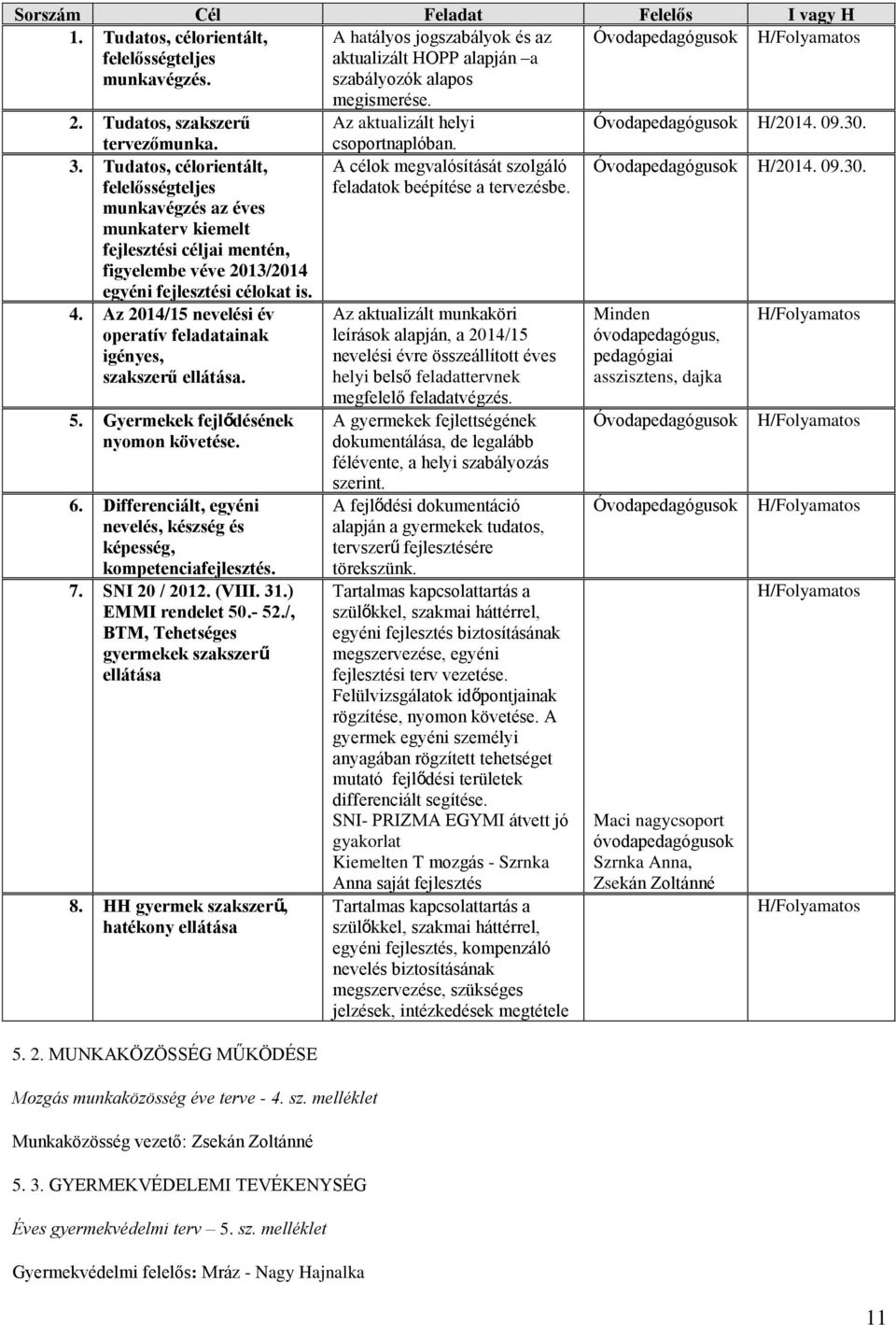 Tudatos, célorientált, felelősségteljes munkavégzés az éves munkaterv kiemelt fejlesztési céljai mentén, figyelembe véve 2013/2014 egyéni fejlesztési célokat is. 4.