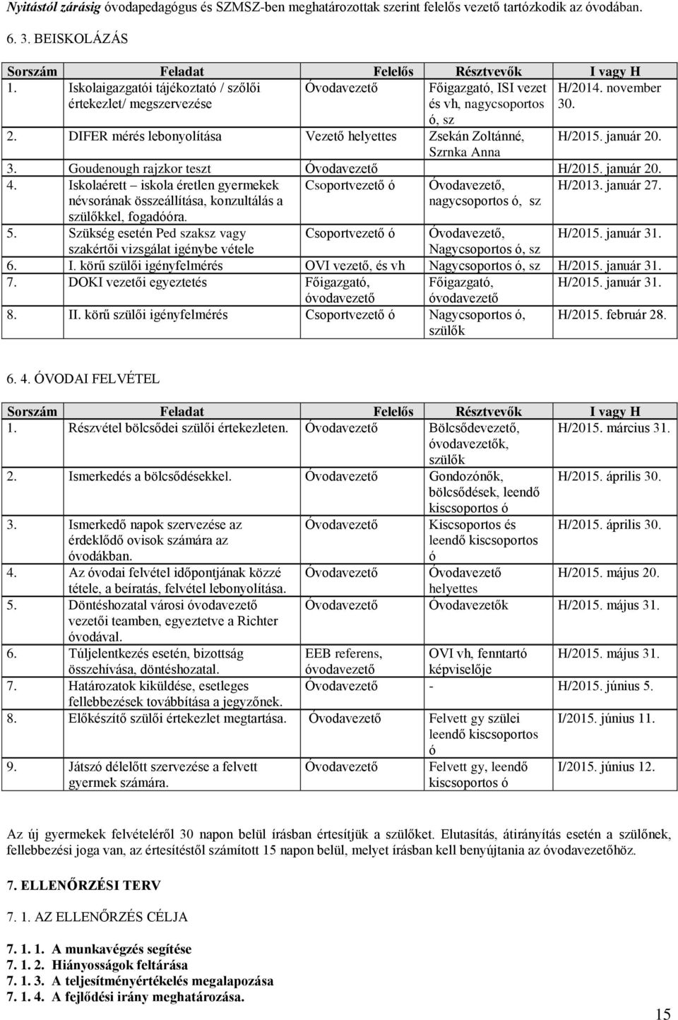 DIFER mérés lebonyolítása Vezető helyettes Zsekán Zoltánné, H/2015. január 20. Szrnka Anna 3. Goudenough rajzkor teszt Óvodavezető H/2015. január 20. 4.
