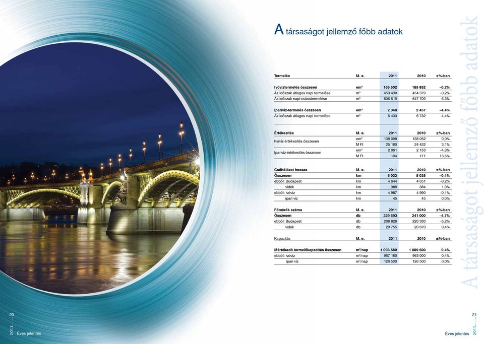 összesen em 3 2 348 2 457 4,4% Az időszak átlagos napi termelése m 3 6 433 6 732 4,4% Értékesítés M. e. 2011 2010 ±%-ban Ivóvíz-értékesítés összesen Iparivíz-értékesítés összesen em 3 em 3 138 098 2 061 138 052 2 153 0,0% 4,3% M Ft M Ft 25 180 194 24 422 171 3,1% 13,5% Csőhálózat hossza M.