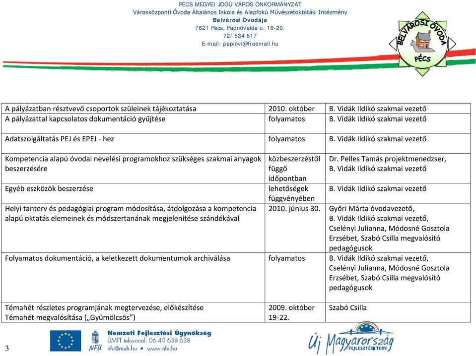 anyagok beszerzésére Egyéb eszközök beszerzése Helyi tanterv és pedagógiai program módosítása, átdolgozása a kompetencia alapú oktatás elemeinek és módszertanának megjelenítése